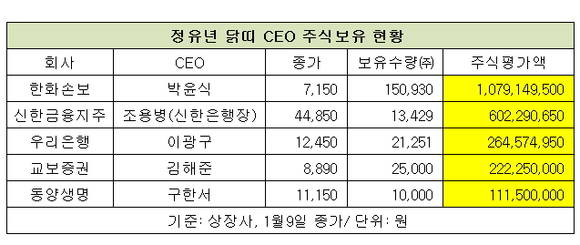 ▲ 위측 왼쪽부터 시계방향으로 박윤식 한화손보 사장, 조용병 신한은행장, 이광구 우리은행장, 김해준 교보증권 사장, 구한서 동양생명 사장ⓒ각 사