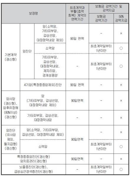 ▲ 현대해상 암스트롱 암보험 약관 내용ⓒ현대해상