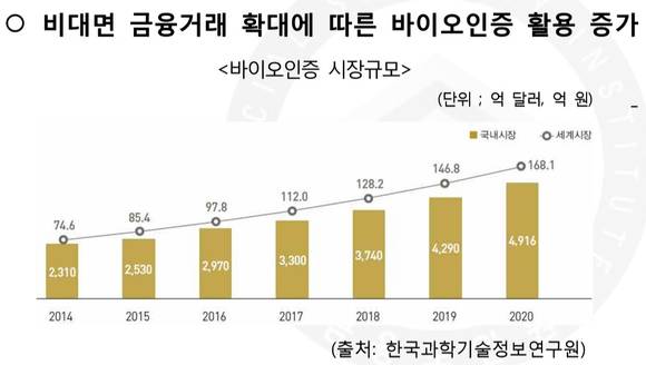 ▲ ⓒ금융보안원, 한국과학기술정보연구원