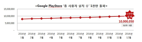 ▲ 홈앤쇼핑 1000만 다운로드 돌파 ⓒ홈앤쇼핑