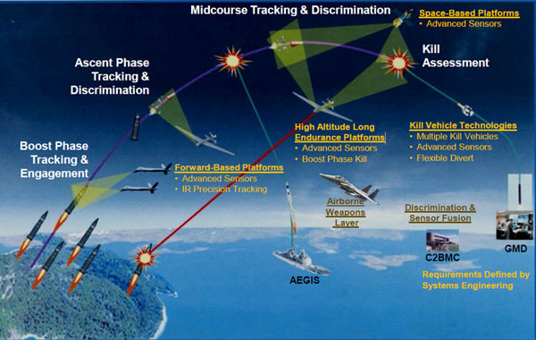 미군의 미사일 방어망 계획 개념도. 현재 미국 이외에는 대륙간 탄도미사일을 요격할 수 있는 나라는 없다. ⓒ美국방부 미사일방어국(MDA) 공개 슬라이드 캡쳐