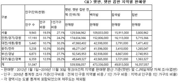 ▲ 햇반, 햇반 컵반 지역별 판매량. ⓒCJ제일제당