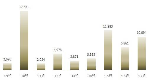 ▲ 연도별 1월 아파트 분양실적(단위: 가구). ⓒ 리얼투데이
