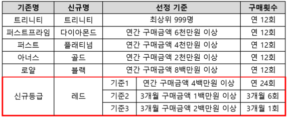 ▲ 신세계백화점 기존·신규 VIP등급 비교 ⓒ신세계백화점