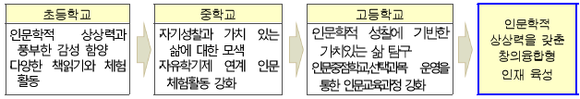 ▲ 초·중등학교 인문소양교육 계획. ⓒ교육부