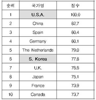 ▲ KICT가 2016년 건설산업 글로벌 경쟁력 종합평가를 실시한 결과 한국이 6위를 차지했다. ⓒ한국건설기술연구원