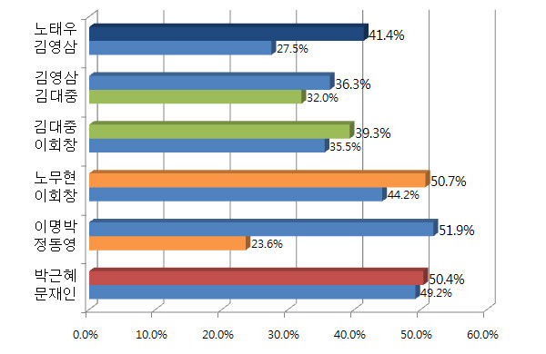 ▲ 1987년 직선제 실시 이후 역대 대선 경기 지역 득표율 그래프. 경기도에서 승리한 대선 후보가 예외없이 대선을 승리했다는 것을 알 수 있다. ⓒ뉴데일리 DB