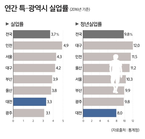 ▲ 연간 특·광역시 실업률.ⓒ대전시