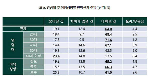 ▲ 아산정책연구원이 지난 13일 공개한 '이슈 브리프' 가운데 트럼프 시대에 대한 전망 여론조사 결과. ⓒ아산정책연구원 홈페이지 캡쳐