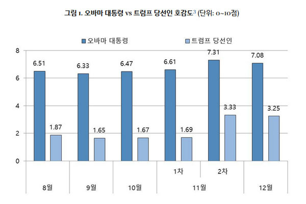 ▲ 아산정책연구원이 조사한, 오바마-트럼프 호감도 조사 추이. ⓒ아산정책연구원 홈페이지 캡쳐