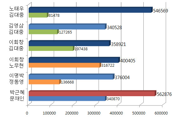 ▲ 1987년 이후 역대 대선에서 강원도의 보수우파 후보와 진보좌파 후보가 각 얻은 득표 수. ⓒ뉴데일리 그래픽DB