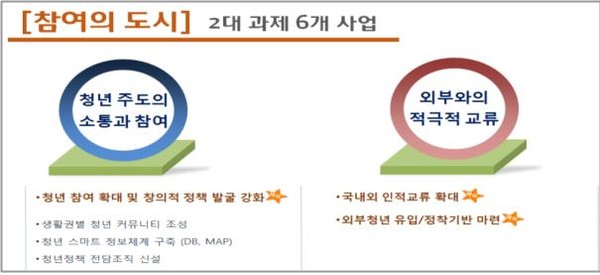 ▲ 대구시의 역동적이고 청년중심도시 조성을 위한 ‘2030 청년희망 대구’ 2대과제 6개 사업.ⓒ대구시 제공