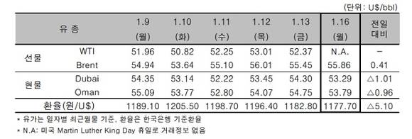 ▲ ⓒ한국석유공사