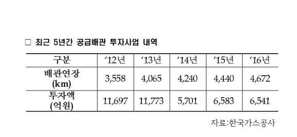 ▲ 5년간 주배관 투자내역ⓒ한국가스공사