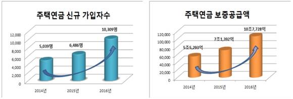 ▲ ⓒ한국주택금융공사