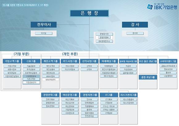 ▲ 기업은행 조직도. ⓒIBK기업은행