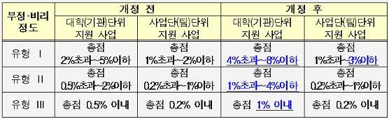 ▲ 대학재정지원 사업 공동 운영·관리 매뉴얼 개정 전·후  유형별 감점 범위. ⓒ교육부