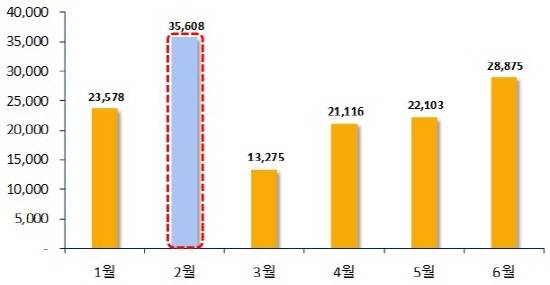 ▲ 2017년 상반기 월별 전국 아파트 입주예정물량(단위: 가구). ⓒ 부동산114