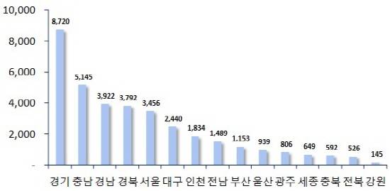 ▲ 2월 지역별 아파트 입주예정물량(단위: 가구). ⓒ 부동산114