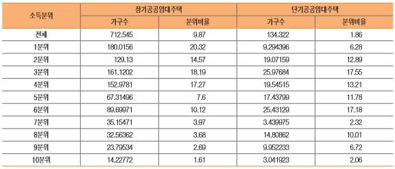 공공임대주택 거주자 소득계층별 분포도(단위: 가구, %). ⓒ 한국조세재정연구원