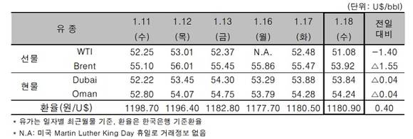 ▲ ⓒ한국석유공사