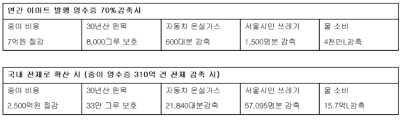 ▲ 이마트 ‘종이 영수증 없는 점포 운영’ 관련 친환경 기대 효과 ⓒ이마트