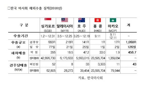 ▲ 한국마사회의 지난해 해외매출 현황ⓒ마사회