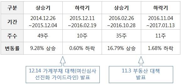 ▲ 강남4구 재건축아파트 매매가격 흐름. ⓒ 부동산114