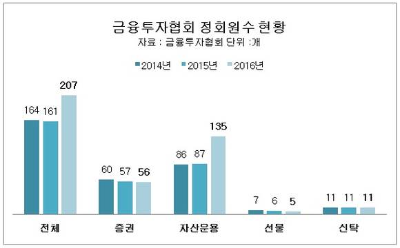 ▲ ⓒ금융투자협회