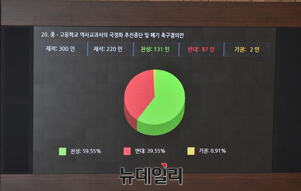 ▲ 역사교과서 국정화 추진 중단 및 폐기 촉구 결의안이 20일 국회 본회의를 통과했다. ⓒ뉴데일리 이종현 기자