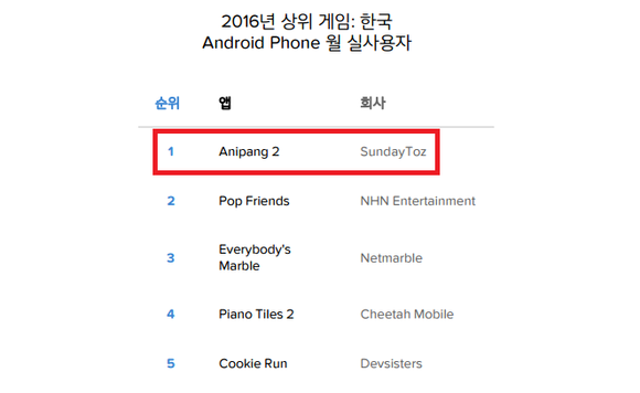 ▲ 선데이토즈의 애니팡2가 2016년 국내 안드로이드 월 실사용자가 가장 많은 것으로 나타났다. ⓒ 앱애니