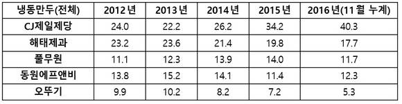 ▲ 국내 냉동만두 전체 시장점유율 현황. ⓒ링크아즈텍