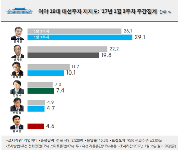 ▲ 여야 19대 대선주자 지지도에서 황교안 대통령 권한대행은 새롭게 순위권에 들었다. ⓒ리얼미터 제공