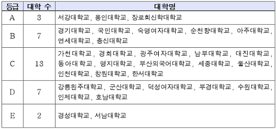 교육대학원 양성기관 32곳에 대한 '2016 교원양성기관 평가' 결과. ⓒ교육부