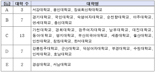 ▲ 교육대학원 양성기관 32곳에 대한 '2016 교원양성기관 평가' 결과. ⓒ교육부