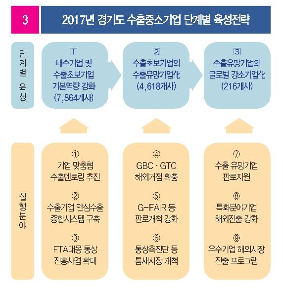 ▲ 경기도 수충중소기업 단계별 육성전략 ⓒ 경기도