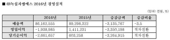 ▲ 녹십자엠에스 2016년 경영실적. ⓒ녹십자엠에스