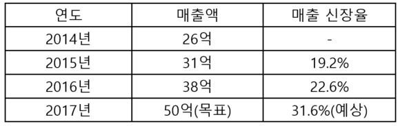 ▲ 최근 3년 이마트 안마의자 연도별 매출액 ⓒ이마트