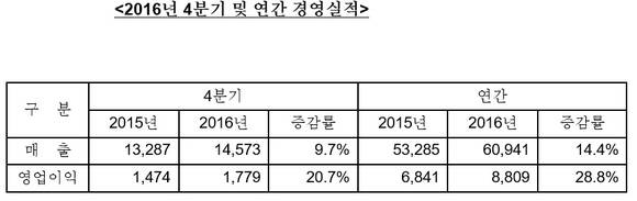 ▲ 2016년 4분기 및 연간 경영실적. (단위:억원) ⓒLG생활건강