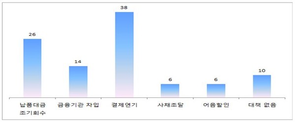 ▲ 충북 중소기업들의 설 자금 확보 계획 표.ⓒ중소기업중앙회 충북지역본부