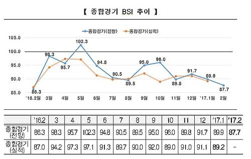 ▲ 종합경기 BSI 추이. ⓒ전경련