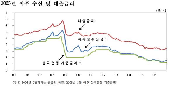 ▲ ⓒ한국은행