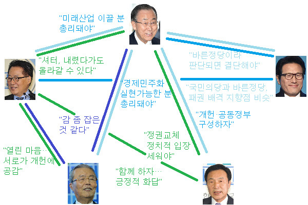 ▲ 반기문 전 유엔사무총장, 국민의당 박지원 대표, 바른정당 정병국 대표, 더불어민주당 김종인 전 비대위 대표, 손학규 국민개혁주권연대 5인을 주축으로 이른바 개헌 빅텐트 논의의 물고 물리는 밀고당기기가 본격적으로 시작됐다. ⓒ뉴데일리 사진DB