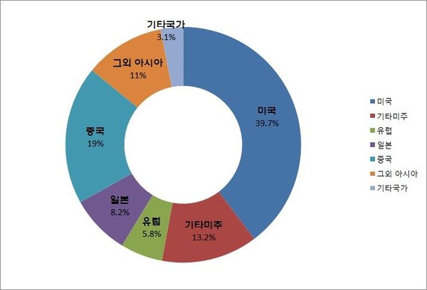 ▲ 충북도내 외국인 소유 토지 국가별 보유 현황.ⓒ충북도