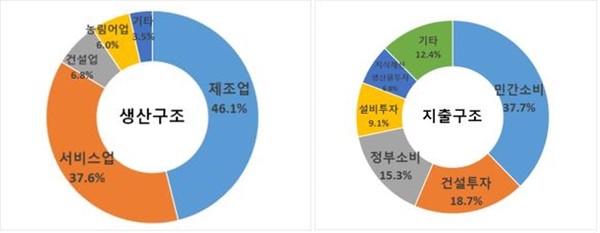 ▲ 2015년 경북의 생산구조(왼쪽)과 지출구조.ⓒ경북도 제공