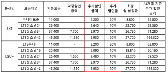 ▲ 요금제별 추가 할인 금액 ⓒ이마트