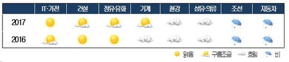 ▲ 2017년 산업기상도.ⓒ대한상공회의소