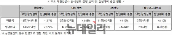 ▲ 주요 상장 대형건설사의 지난해 잠정 실적 및 전년대비 증감 현황. ⓒ각 사