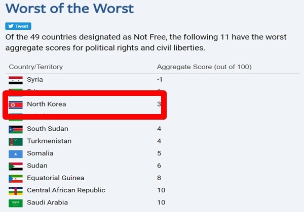 ▲ 북한이 44년 연속으로 세계 최악의 ‘인권탄압국’에 이름을 올렸다. 사진은 국제인권단체 ‘프리덤 하우스’의 ‘2017 세계자유보고서’ 일부.ⓒ ‘프리덤 하우스’ 홈페이지 캡쳐