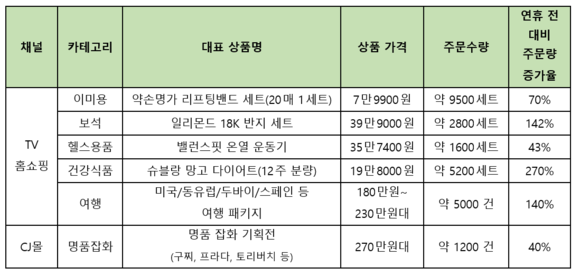 ▲ CJ오쇼핑 설 연휴 힐링상품 주문량 증가 추이. ⓒCJ오쇼핑